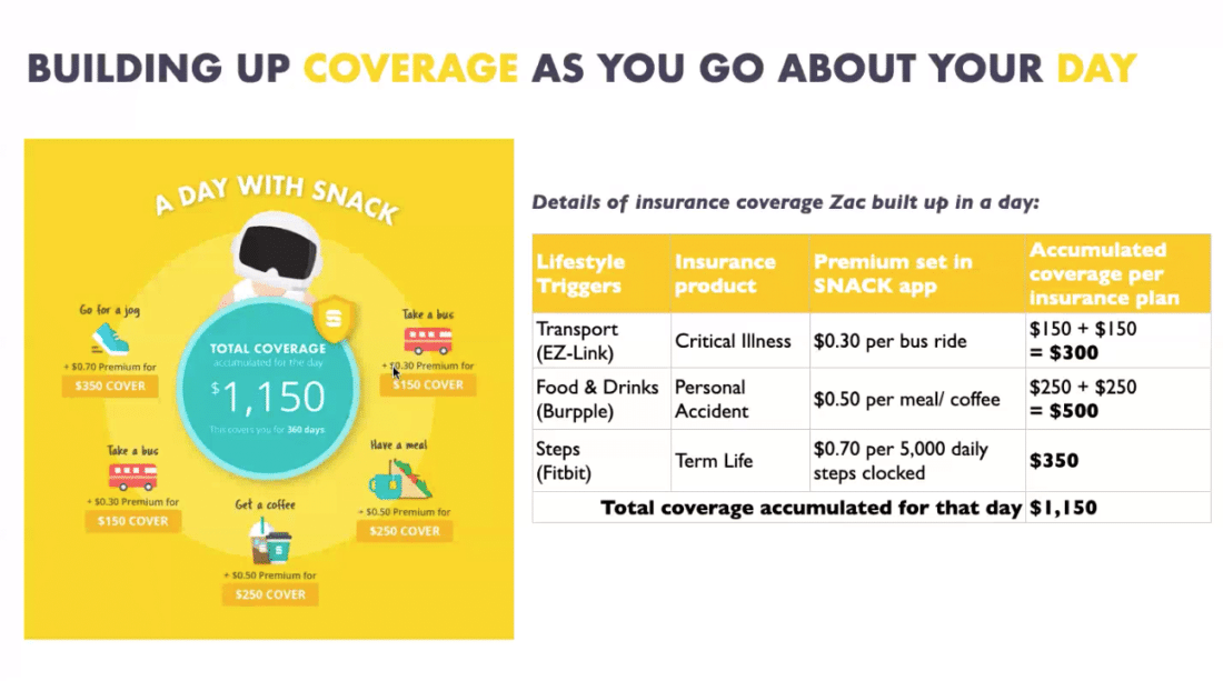 SNACK : How do you build up coverage in a normal day