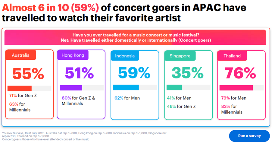 Percentage of concert goers who have travelled for a concert or music festival in Australia, Hong Kong, Indonesia, Singapore and Thailand