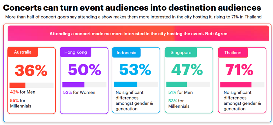 Percentage of concert goers who say attending a concert increased their interest in the host city across five surveyed markets